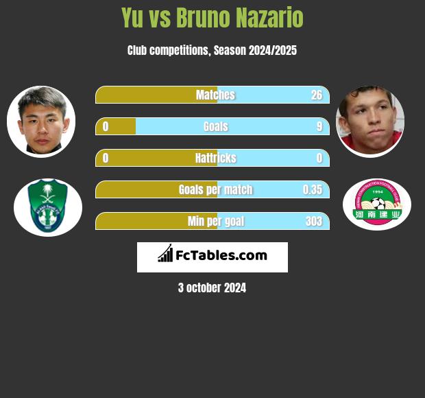 Yu vs Bruno Nazario h2h player stats