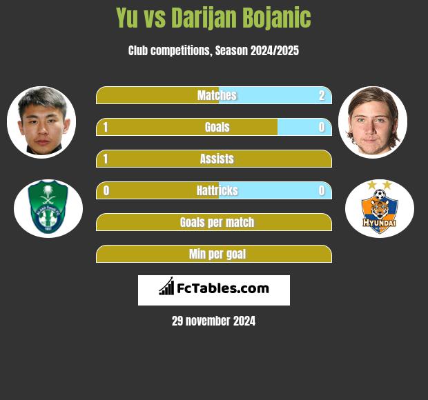 Yu vs Darijan Bojanic h2h player stats