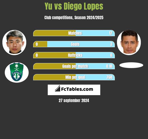 Yu vs Diego Lopes h2h player stats