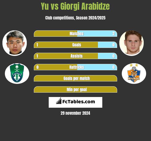 Yu vs Giorgi Arabidze h2h player stats