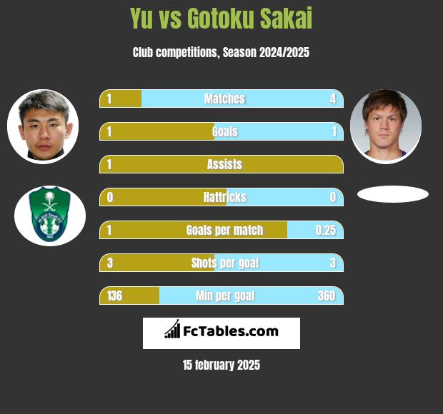 Yu vs Gotoku Sakai h2h player stats