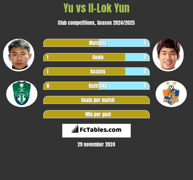 Yu vs Il-Lok Yun h2h player stats