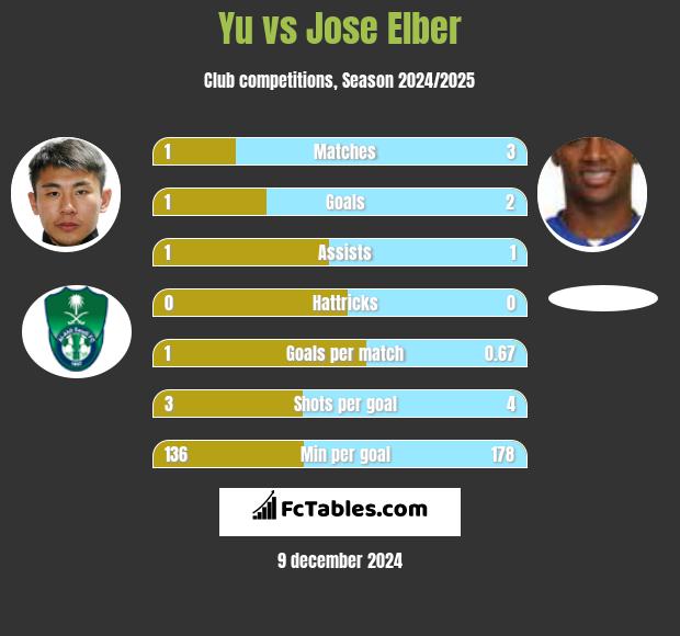 Yu vs Jose Elber h2h player stats