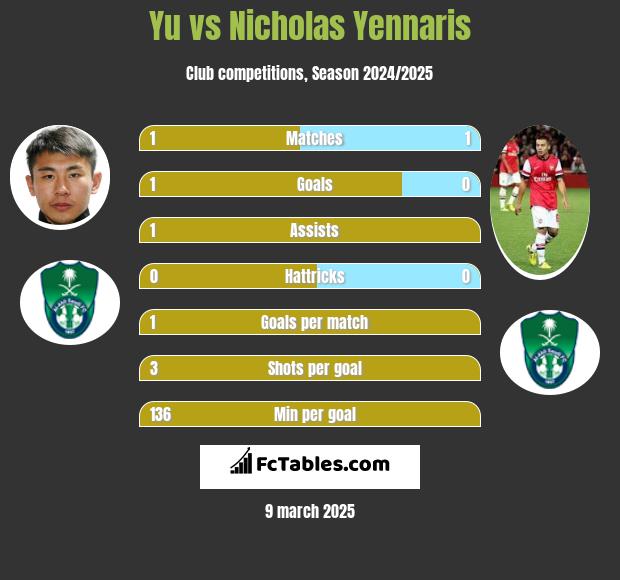 Yu vs Nicholas Yennaris h2h player stats