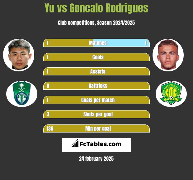 Yu vs Goncalo Rodrigues h2h player stats