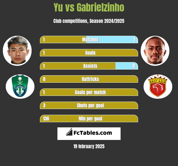 Yu vs Gabrielzinho h2h player stats