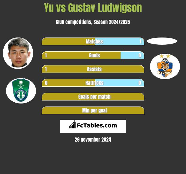 Yu vs Gustav Ludwigson h2h player stats