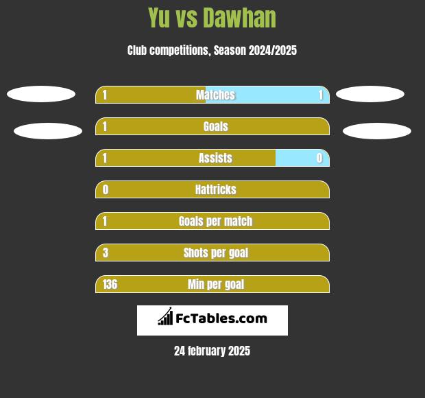 Yu vs Dawhan h2h player stats