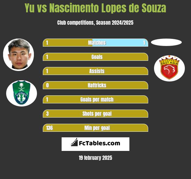 Yu vs Nascimento Lopes de Souza h2h player stats