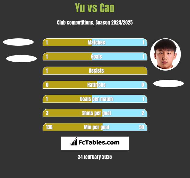 Yu vs Cao h2h player stats