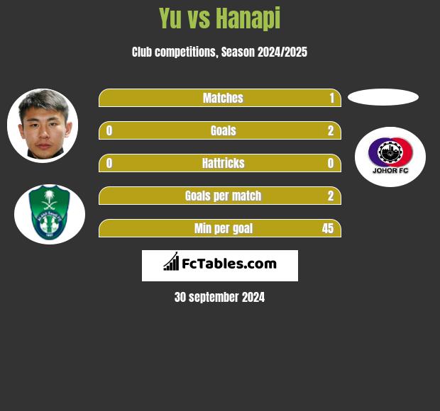 Yu vs Hanapi h2h player stats