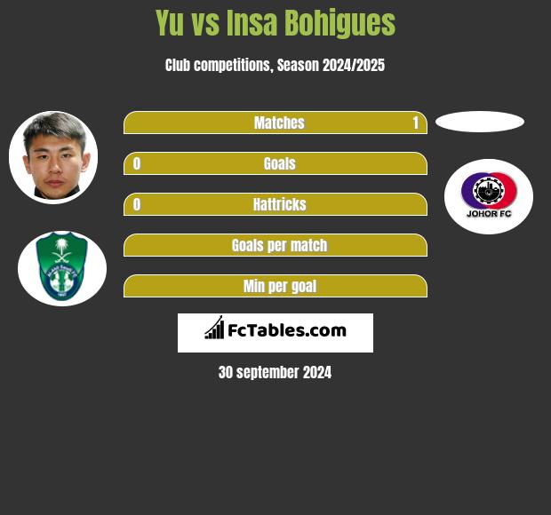 Yu vs Insa Bohigues h2h player stats