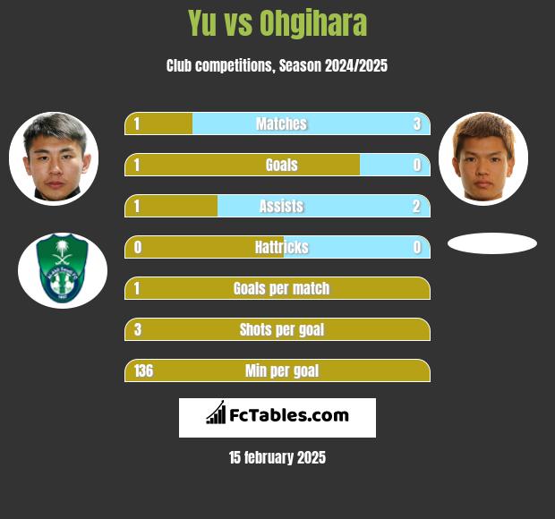 Yu vs Ohgihara h2h player stats