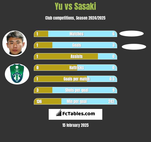 Yu vs Sasaki h2h player stats