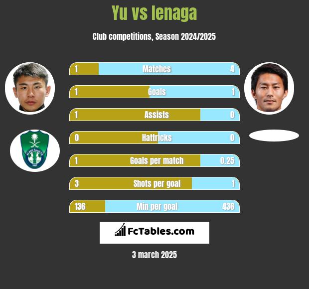 Yu vs Ienaga h2h player stats