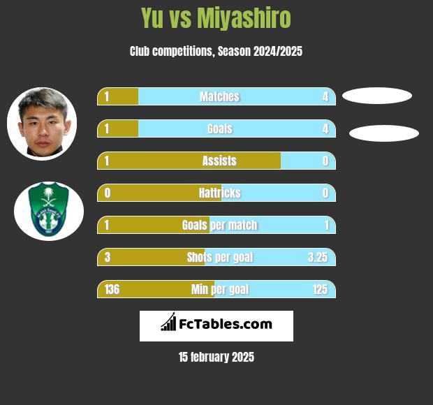 Yu vs Miyashiro h2h player stats