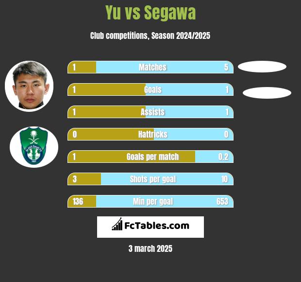 Yu vs Segawa h2h player stats