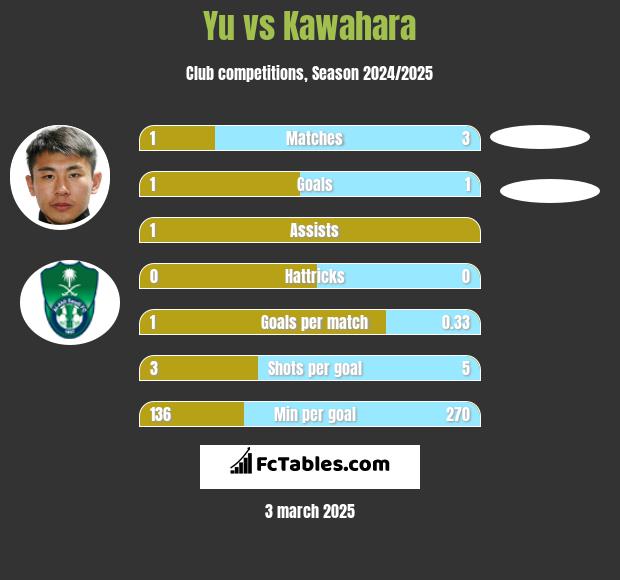 Yu vs Kawahara h2h player stats