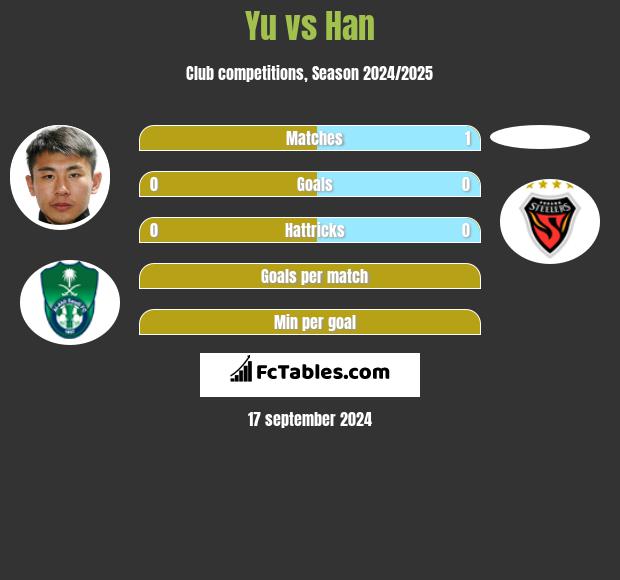 Yu vs Han h2h player stats