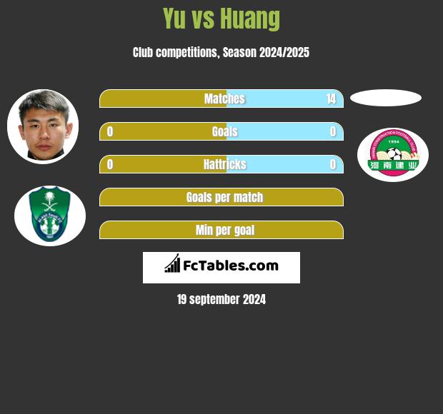 Yu vs Huang h2h player stats