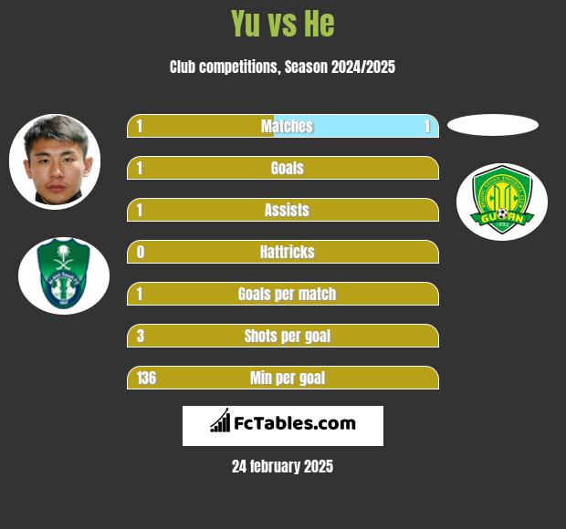 Yu vs He h2h player stats