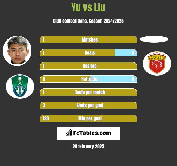 Yu vs Liu h2h player stats