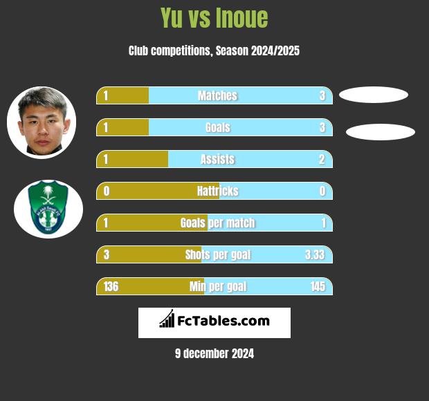 Yu vs Inoue h2h player stats