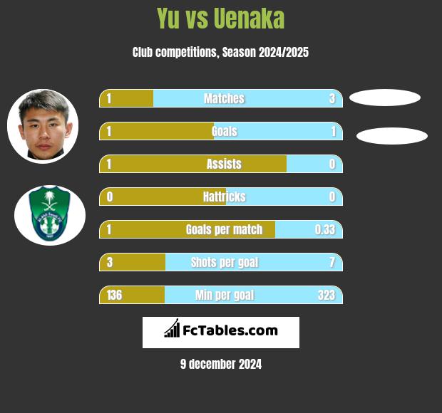 Yu vs Uenaka h2h player stats