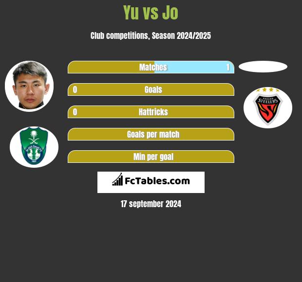 Yu vs Jo h2h player stats