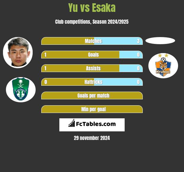 Yu vs Esaka h2h player stats