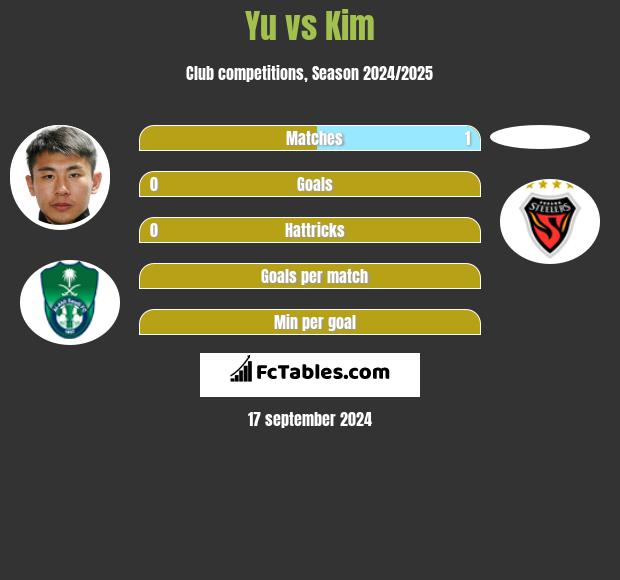 Yu vs Kim h2h player stats