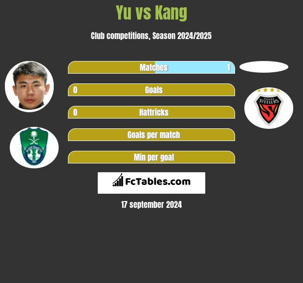 Yu vs Kang h2h player stats