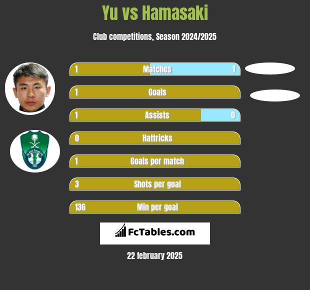 Yu vs Hamasaki h2h player stats