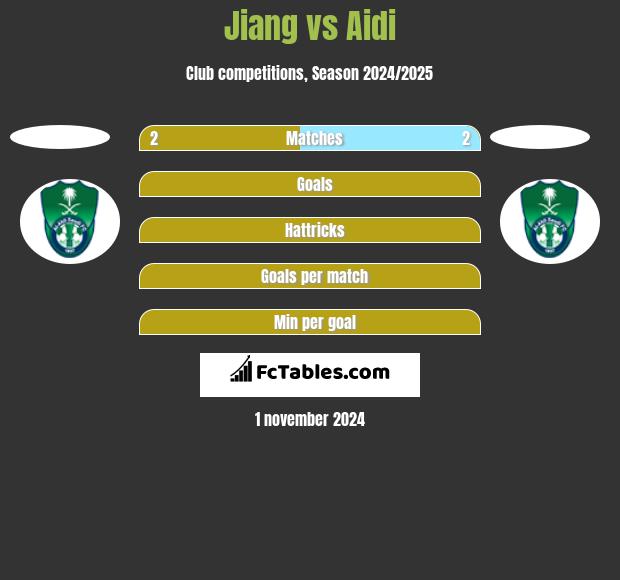 Jiang vs Aidi h2h player stats