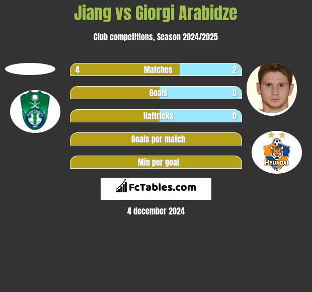 Jiang vs Giorgi Arabidze h2h player stats