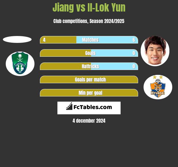 Jiang vs Il-Lok Yun h2h player stats