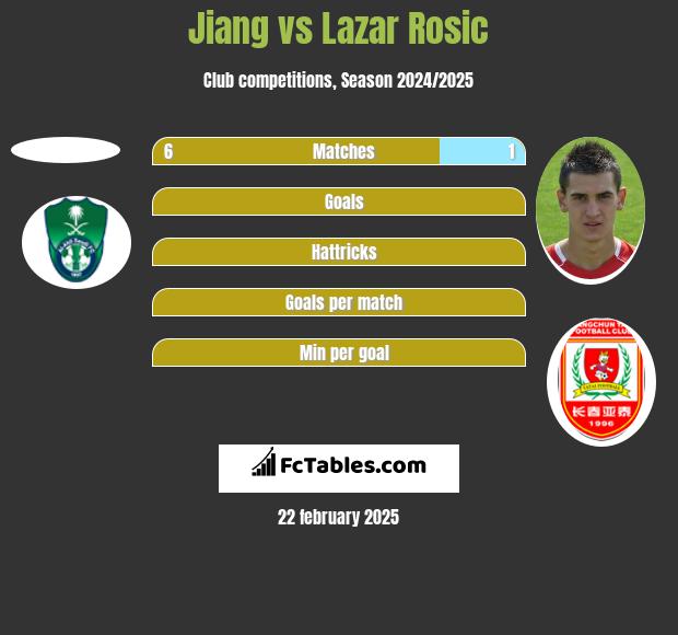 Jiang vs Lazar Rosic h2h player stats