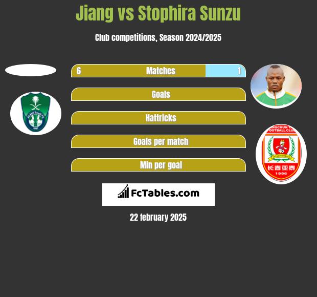 Jiang vs Stophira Sunzu h2h player stats