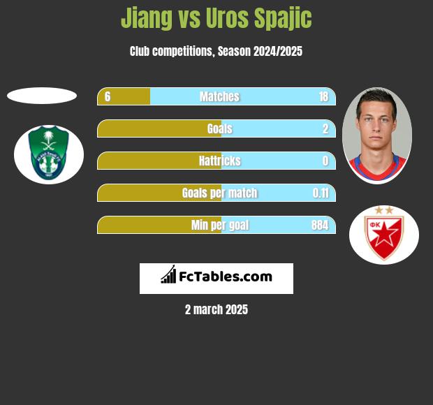 Jiang vs Uros Spajic h2h player stats