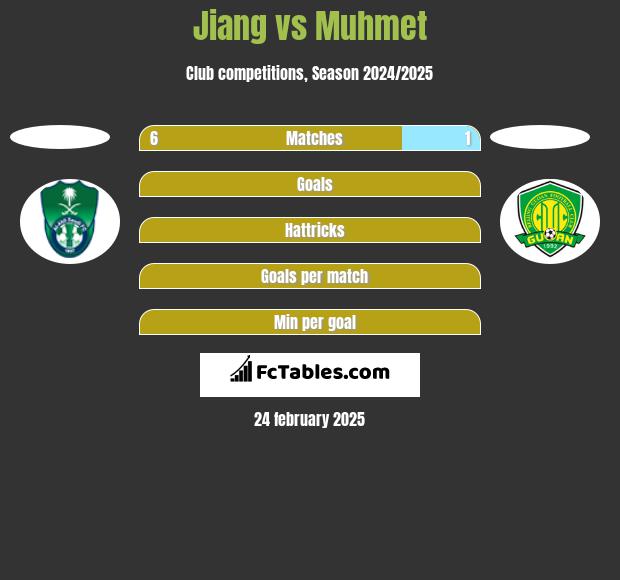 Jiang vs Muhmet h2h player stats