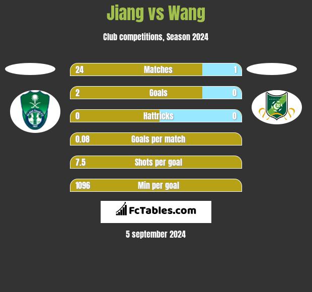 Jiang vs Wang h2h player stats