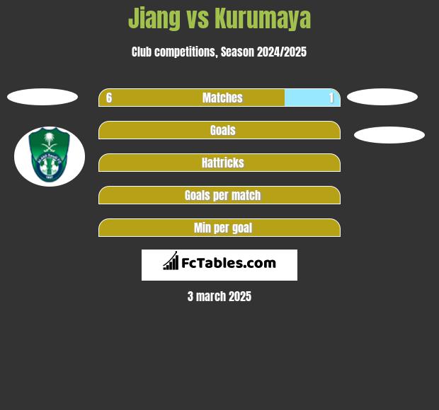 Jiang vs Kurumaya h2h player stats