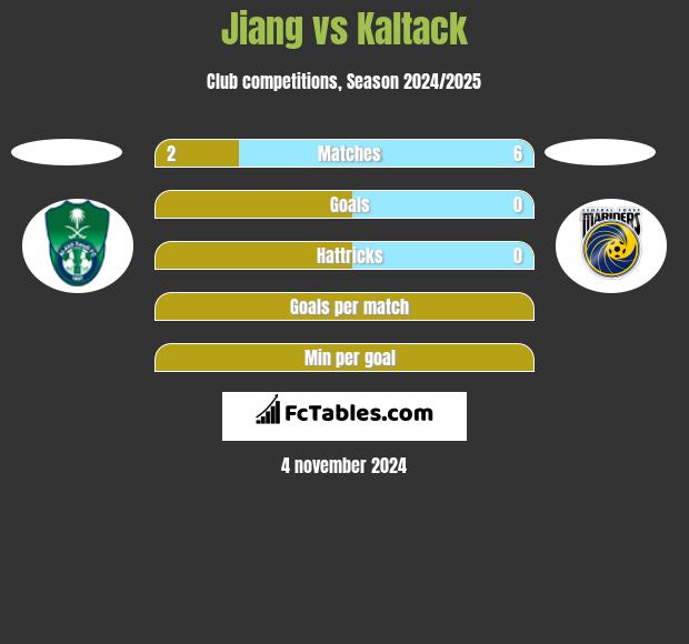 Jiang vs Kaltack h2h player stats