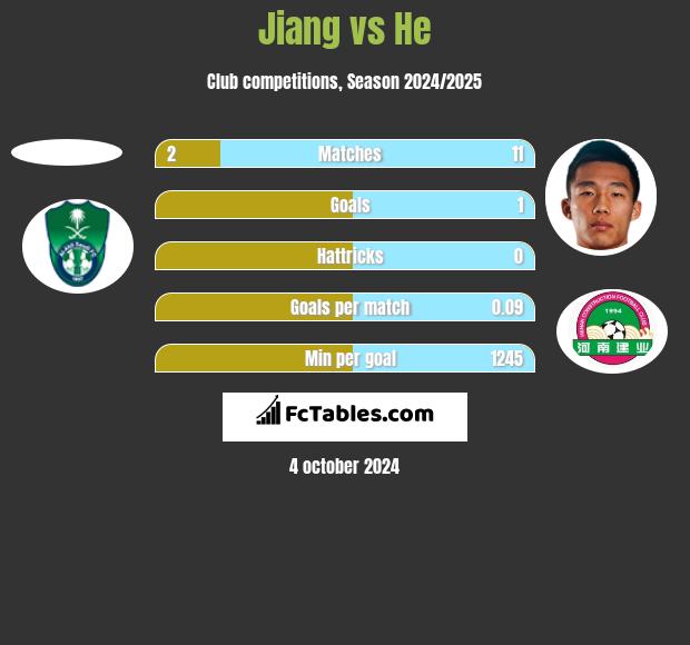 Jiang vs He h2h player stats