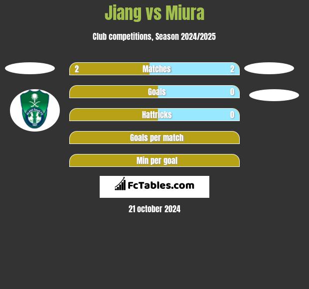 Jiang vs Miura h2h player stats