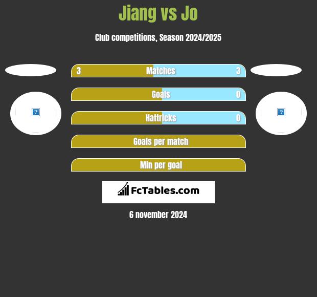 Jiang vs Jo h2h player stats