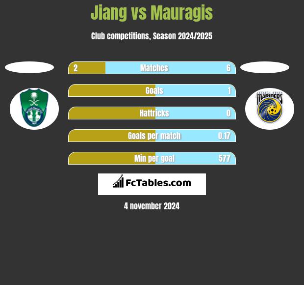 Jiang vs Mauragis h2h player stats