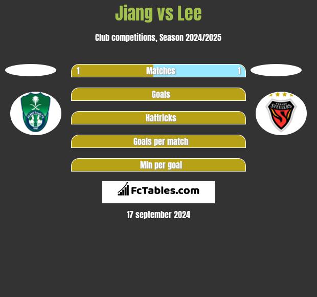 Jiang vs Lee h2h player stats