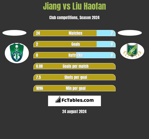 Jiang vs Liu Haofan h2h player stats