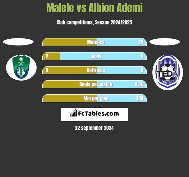 Malele vs Albion Ademi h2h player stats